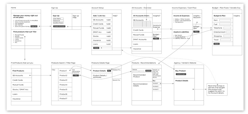 MoneySights Flow Diagram
